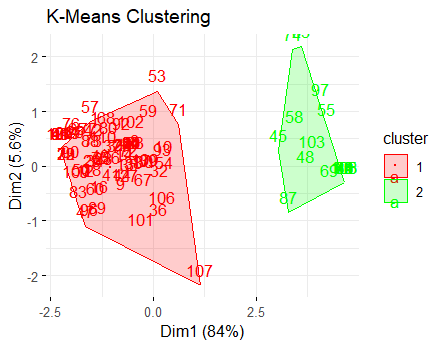 Visualisasi cluster K-Means dari RStudio