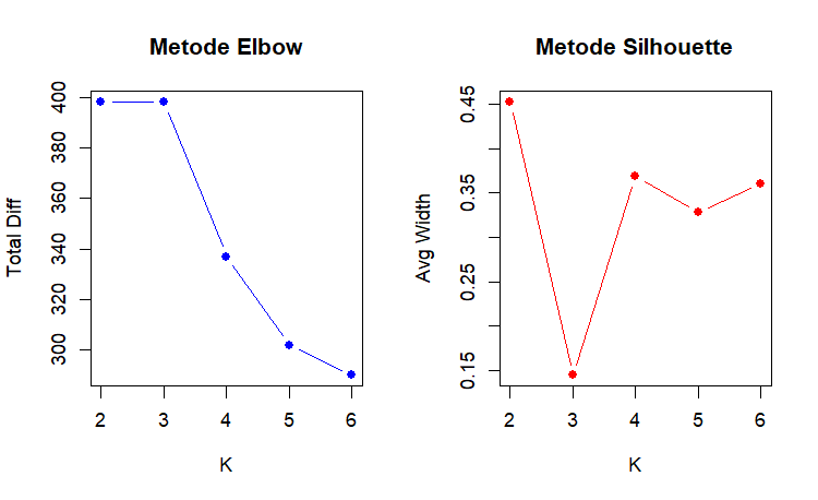 Grafik evaluasi jumlah cluster dengan elbow dan silhouette